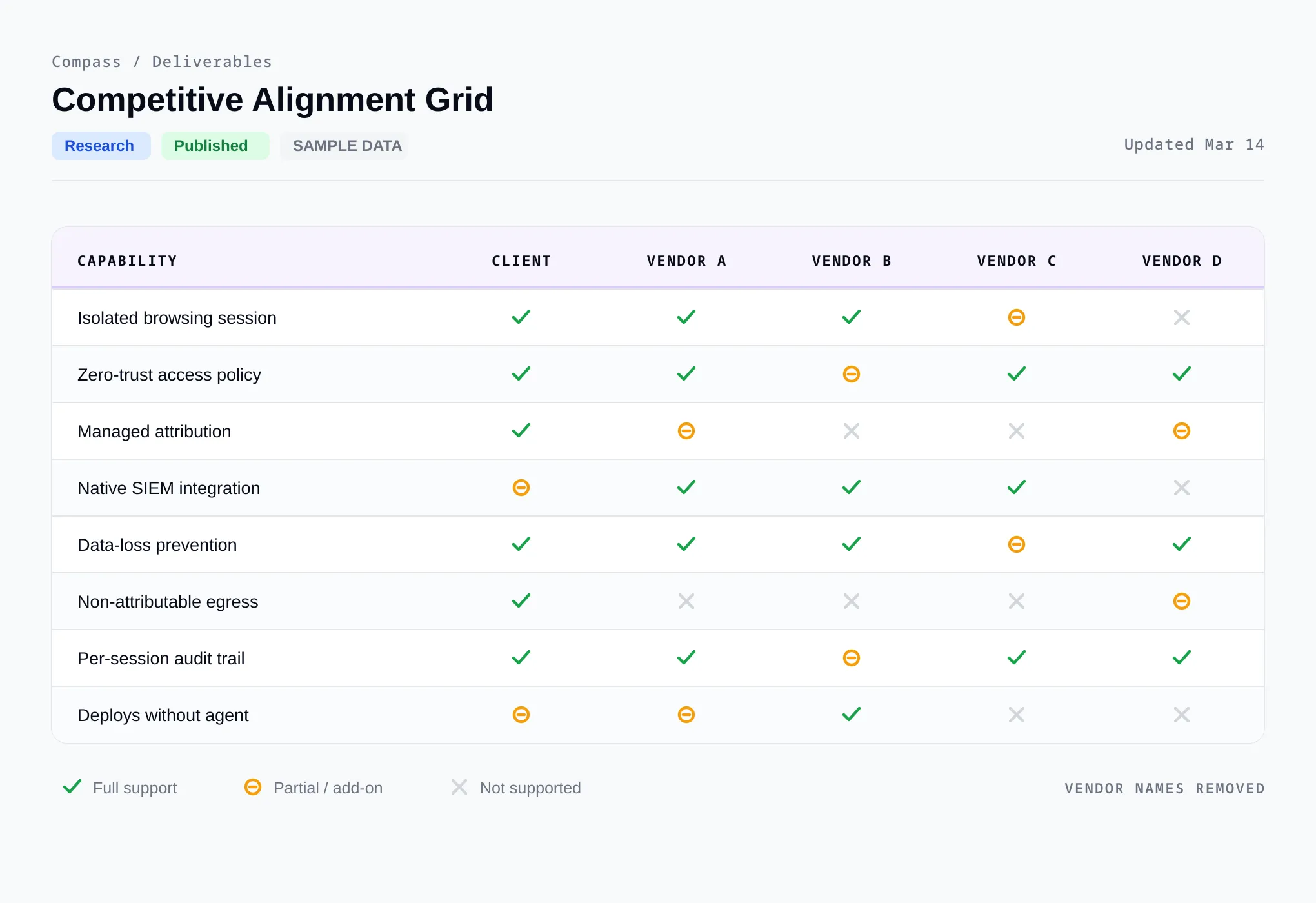 Competitive alignment grid: capability support matrix across client and four vendors