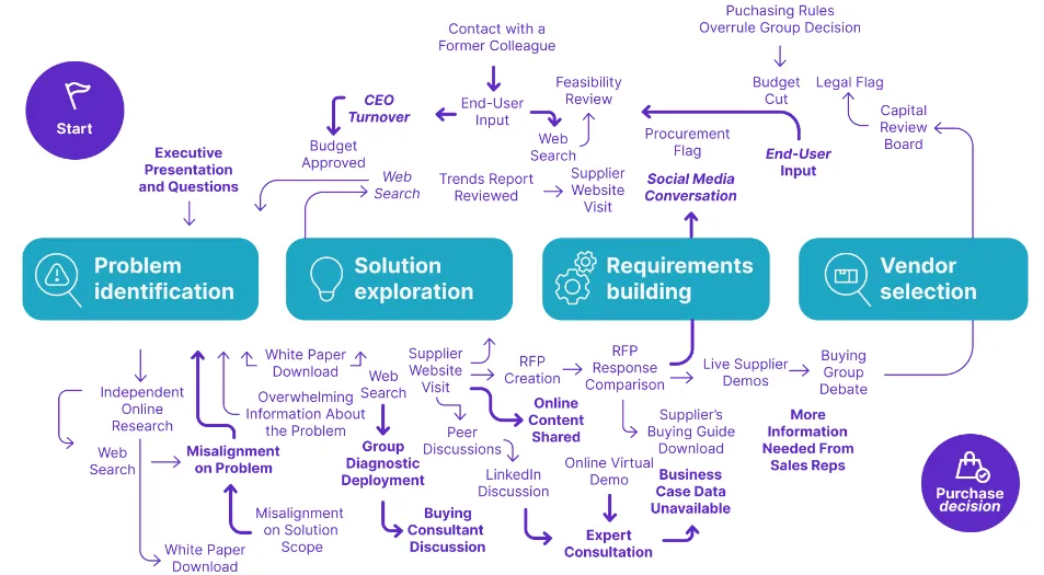 A detailed map of the B2B customer journey, from problem identification through solution exploration and requirements building to vendor selection