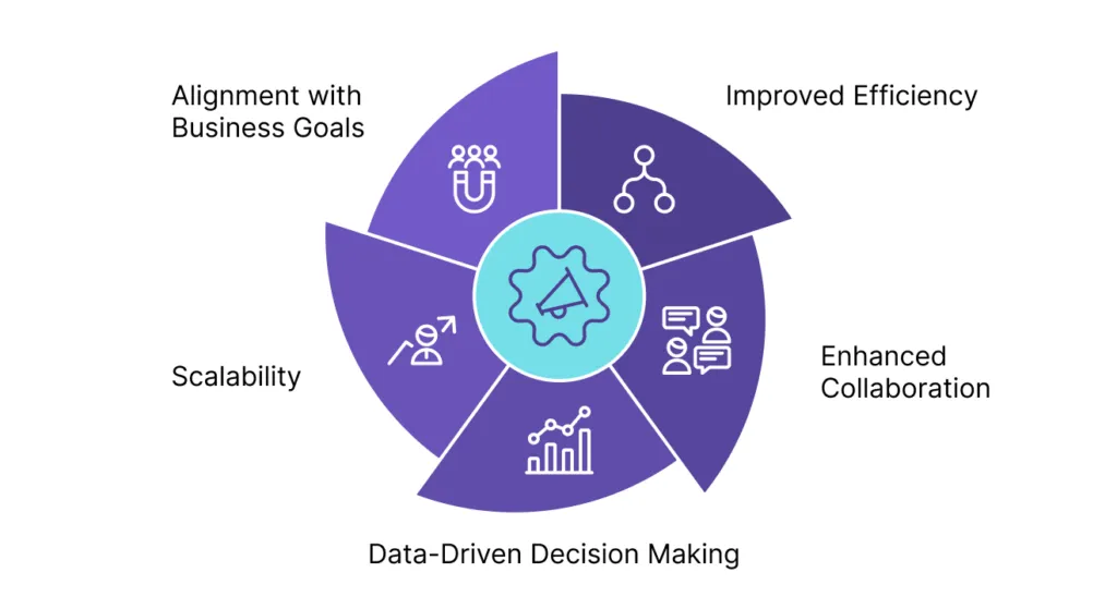 Diagram of marketing operations benefits: business alignment, efficiency, collaboration, data-driven decisions and scalability
