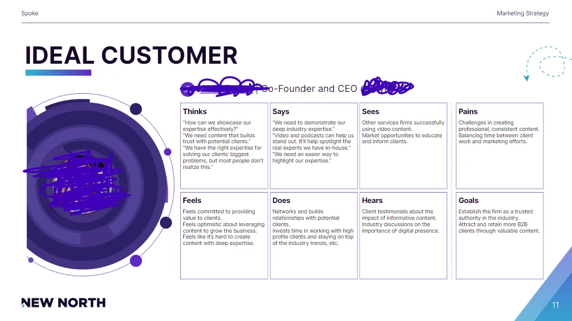 An ideal customer persona document with panels for thinks, says, sees, pains, feels, does, hears and goals, client details redacted