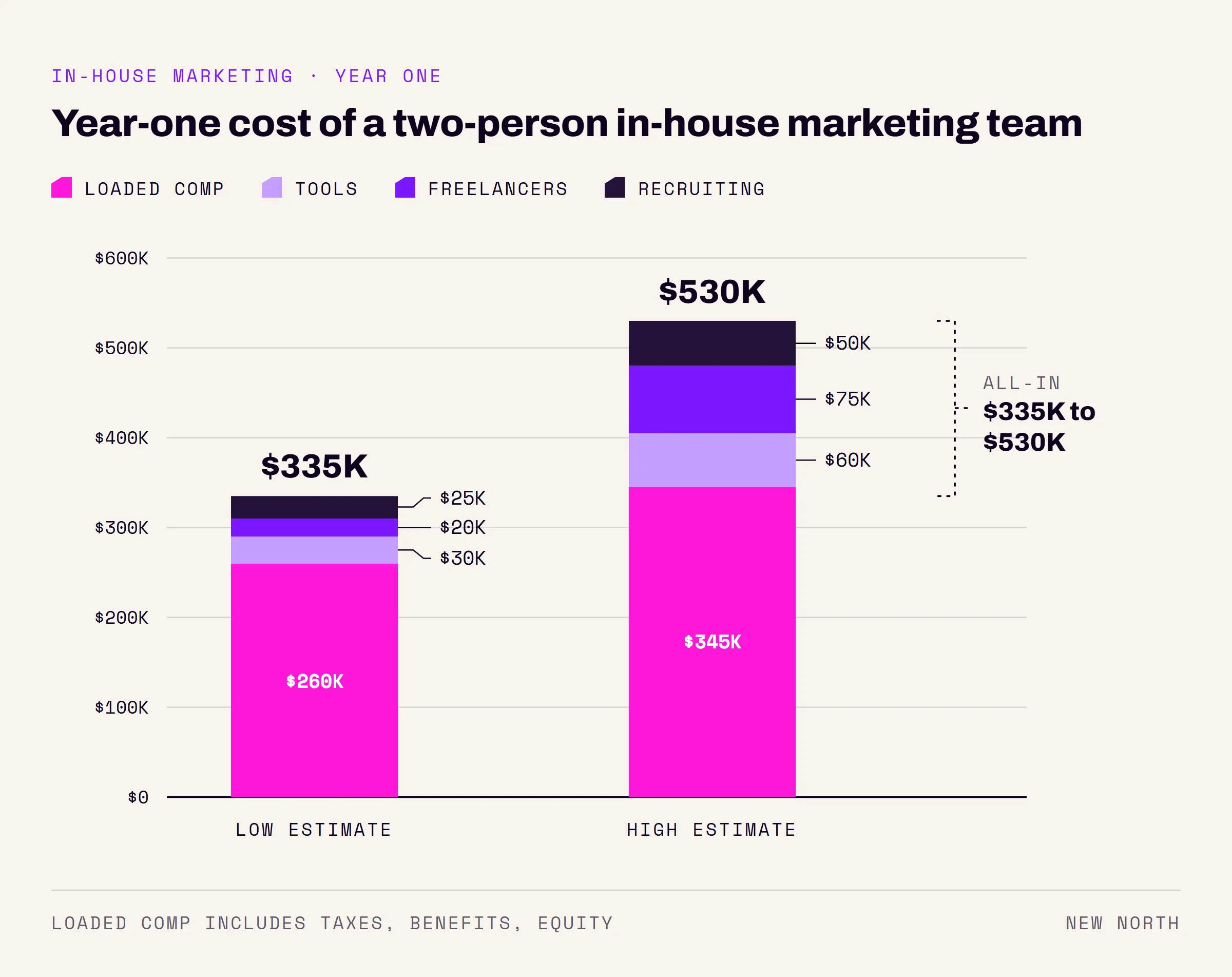 Stacked bar chart of the year-one cost of a two-person in-house marketing team. Low estimate $335K: $260K loaded comp, $30K tools, $20K freelancers, $25K recruiting. High estimate $530K: $345K loaded comp, $60K tools, $75K freelancers, $50K recruiting.
