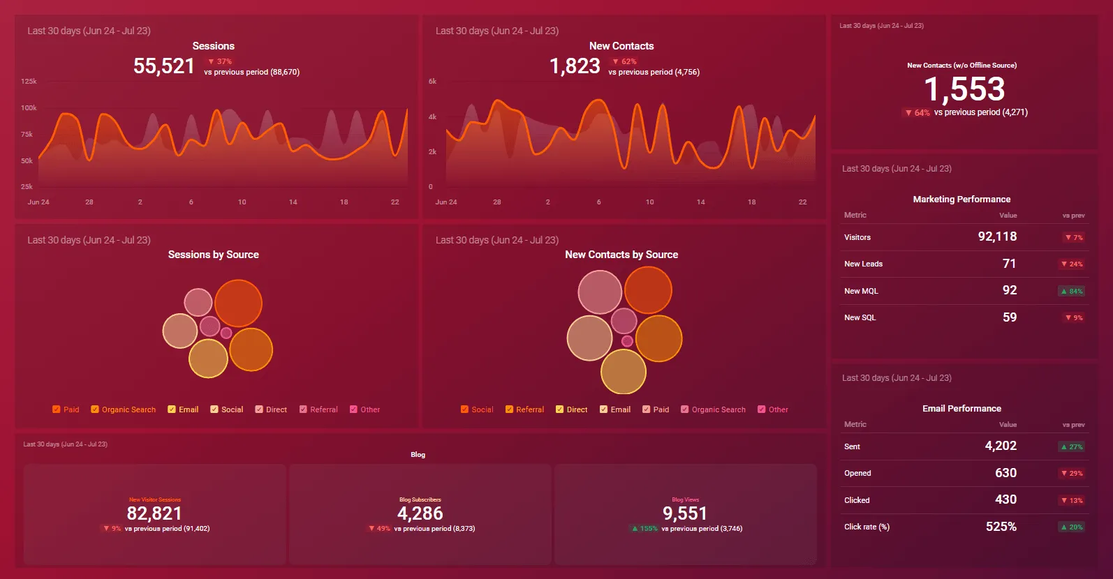 A marketing report dashboard showing sessions, new contacts and email performance figures