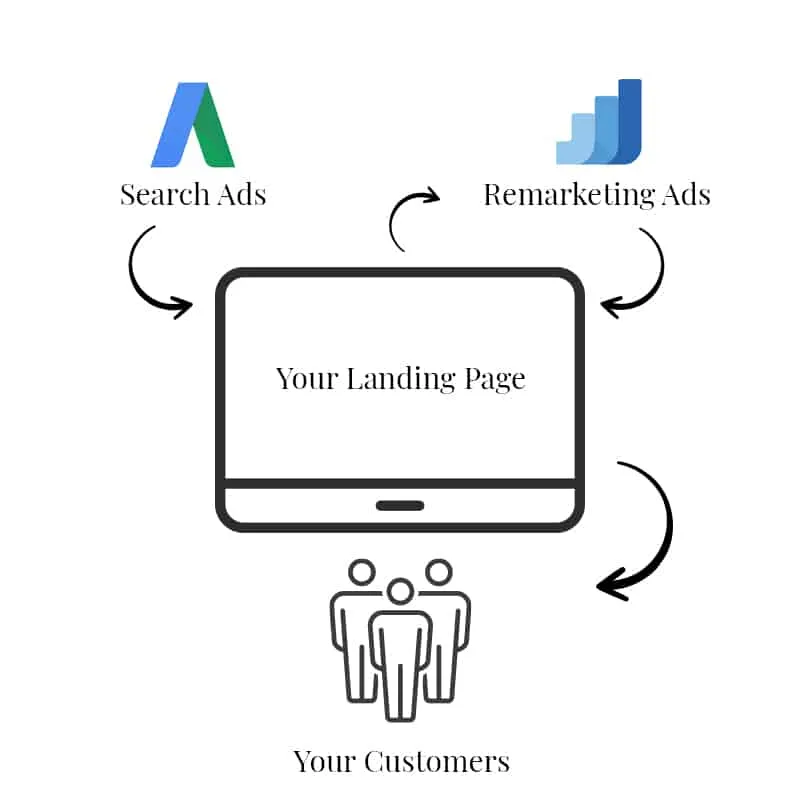 Diagram showing search ads and remarketing ads feeding a landing page, which then reaches your customers