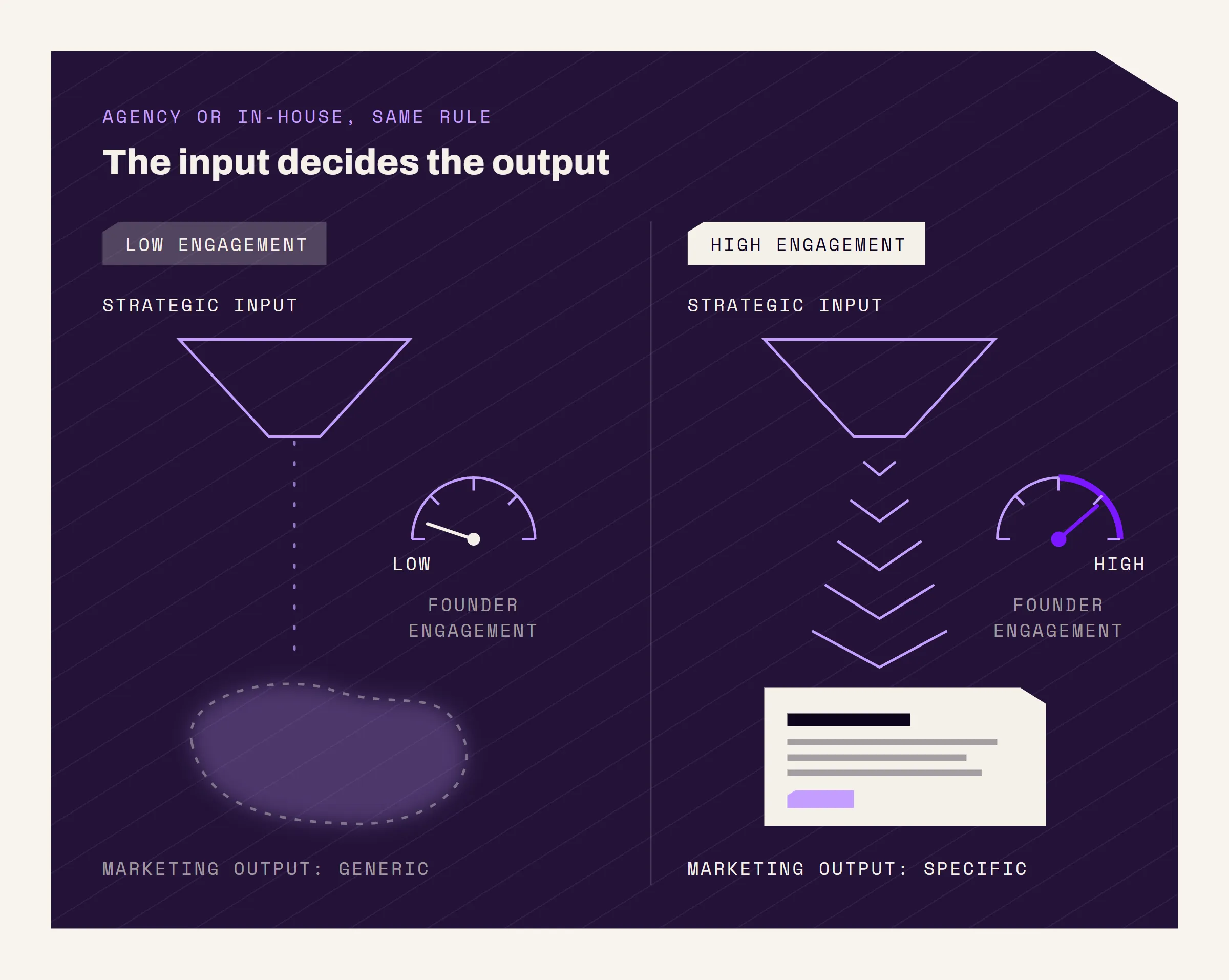 Diagram showing that strategic input decides marketing output. With low founder engagement, a trickle of input produces a vague, generic result. With high engagement, a full stream of input produces a specific, structured result.