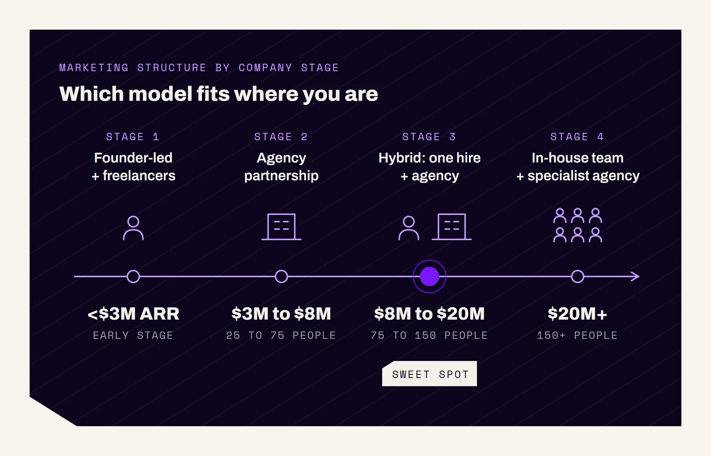 Timeline of four company stages and the marketing structure that fits each: founder-led plus freelancers under $3M ARR, an agency partnership at $3M to $8M, a hybrid of one hire plus an agency at $8M to $20M (marked as the sweet spot), and an in-house team plus a specialist agency at $20M+.