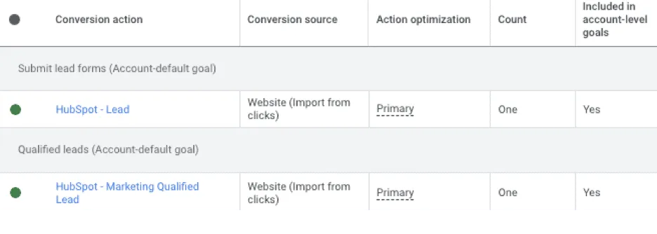 A conversion actions table in an ads platform, showing HubSpot lead and marketing qualified lead as primary goals