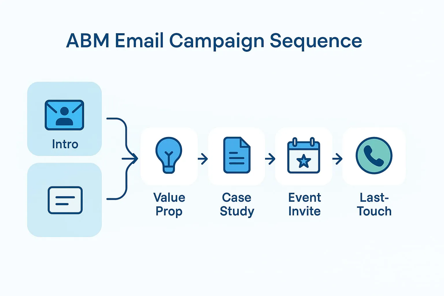 Diagram of an ABM email campaign sequence: intro leads to value prop, case study, event invite and last touch