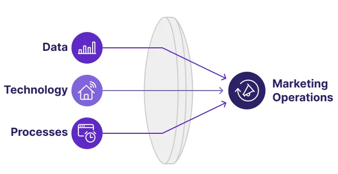Diagram showing data, technology and processes feeding into marketing operations
