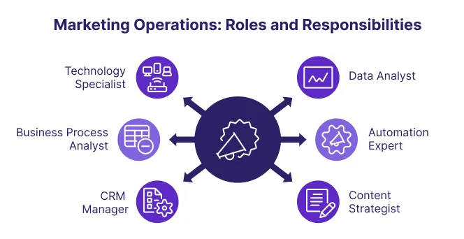Diagram of marketing operations roles: technology specialist, business process analyst, CRM manager, data analyst, automation expert and content strategist