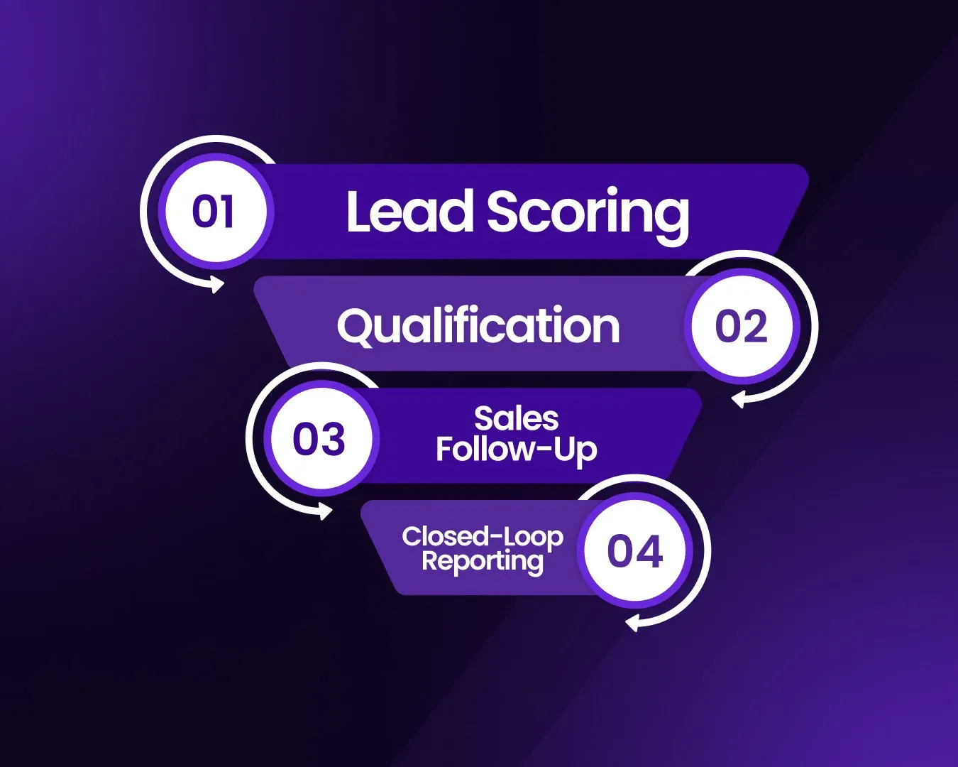 Diagram of a lead handoff workflow in four steps: lead scoring, qualification, sales follow-up and closed-loop reporting