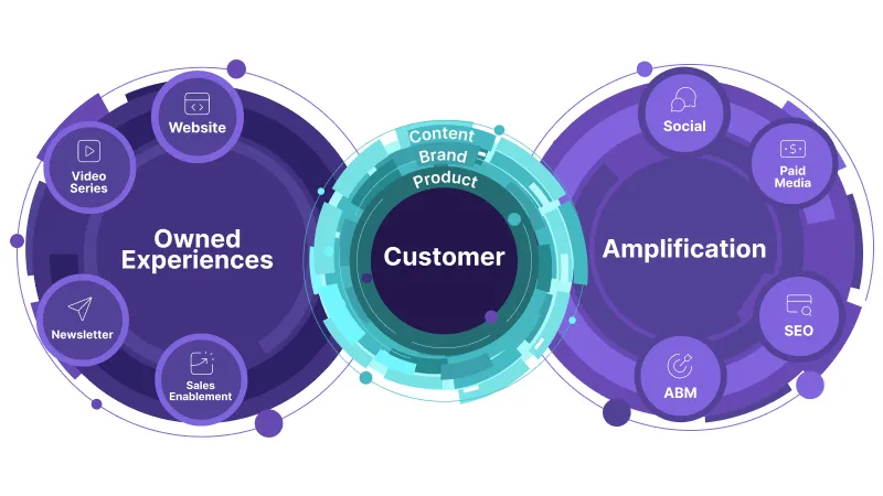 Diagram of the New North marketing methodology: owned experiences and amplification arranged around the customer at the centre