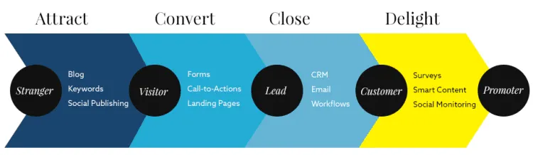 The inbound marketing funnel in four stages: attract, convert, close and delight, moving a stranger through visitor, lead and customer to promoter