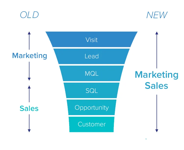 Funnel diagram: the old split gave marketing visit to MQL and sales SQL to customer; the new model shares the whole funnel