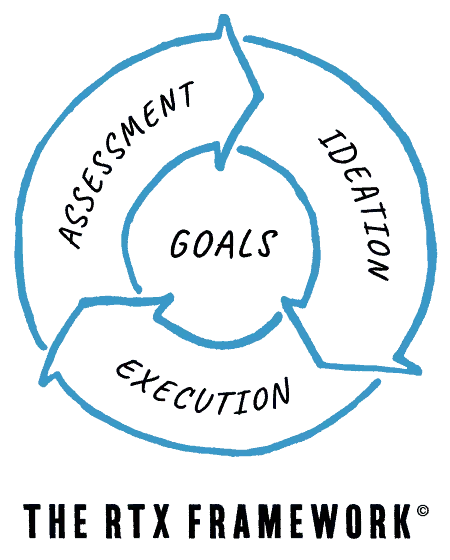 The RTX Framework diagram: assessment, ideation and execution cycling around goals at the centre