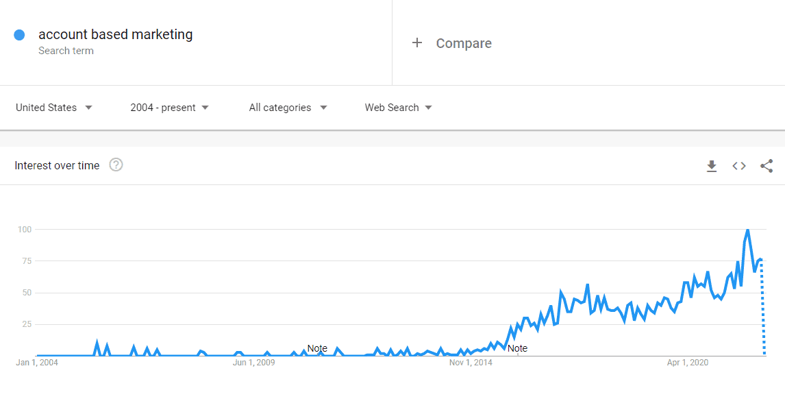TopB2BMarketingtrends