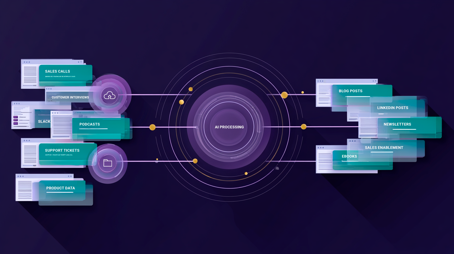 Source material flywheel showing how raw inputs feed AI to produce multiple content formats